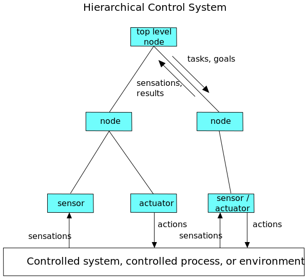 ملف:Hierarchical-control-system.svg