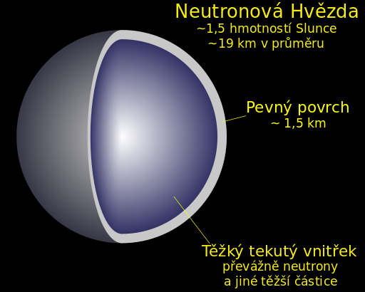 ملف:Neutron star cross section-cs.svg