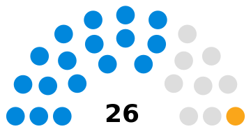 ملف:Rutland County Council composition.svg