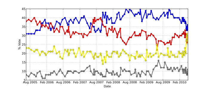 UKGeneralElection2010ICMPolls.svg