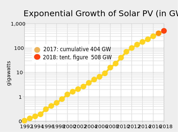 ملف:PV cume semi log chart 2014 estimate.svg