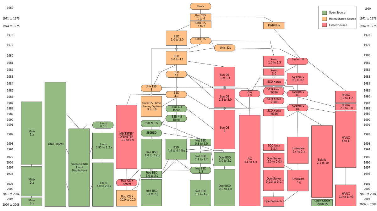 ملف:Unix history-simple.svg - المعرفة