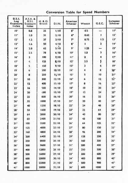 ملف:ASA DIN conversion table.jpg