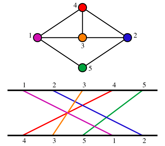 ملف:Permutation graph.svg