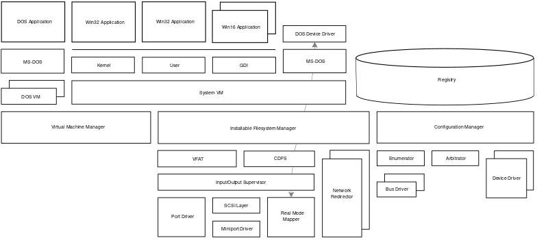 ملف:Microsoft Windows 95 architecture.svg
