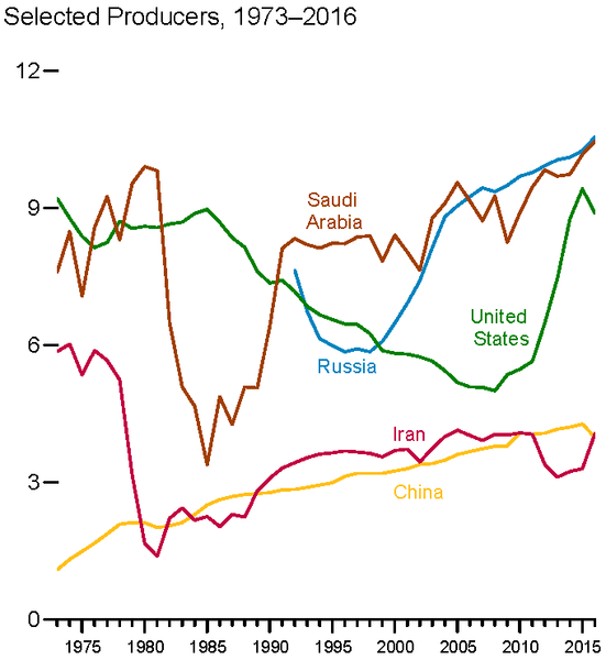 ملف:Top Oil Producing Countries.png
