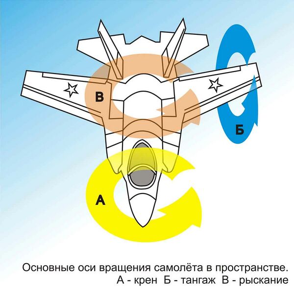 ملف:Оси вращения самолетов.jpg