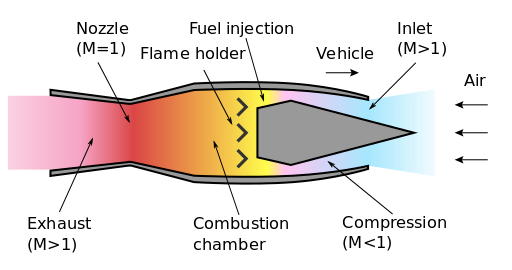 ملف:Simple ramjet operation.svg