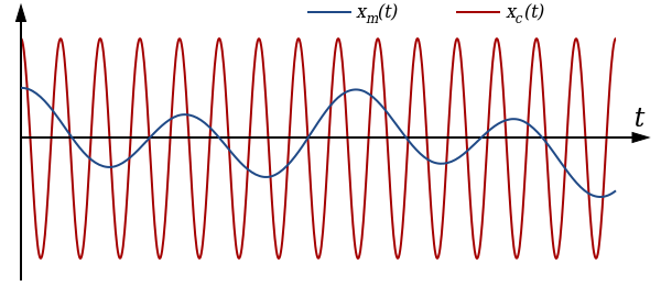 ملف:FM Message and Carrier.svg