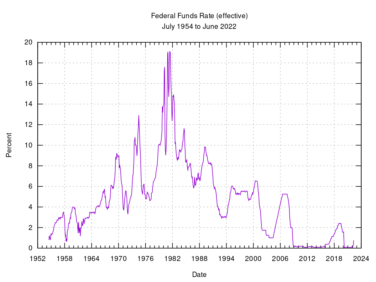 ملف:Federal Funds Rate (effective).svg - المعرفة