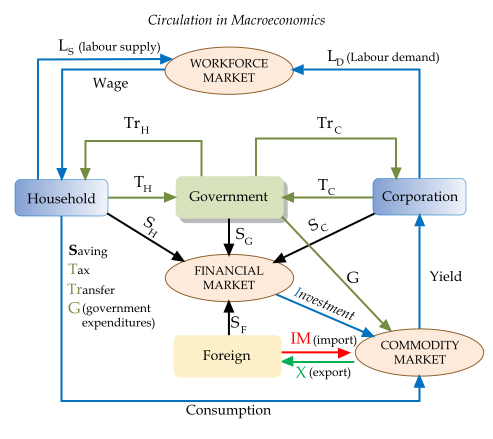 ملف:Circulation in macroeconomics.svg