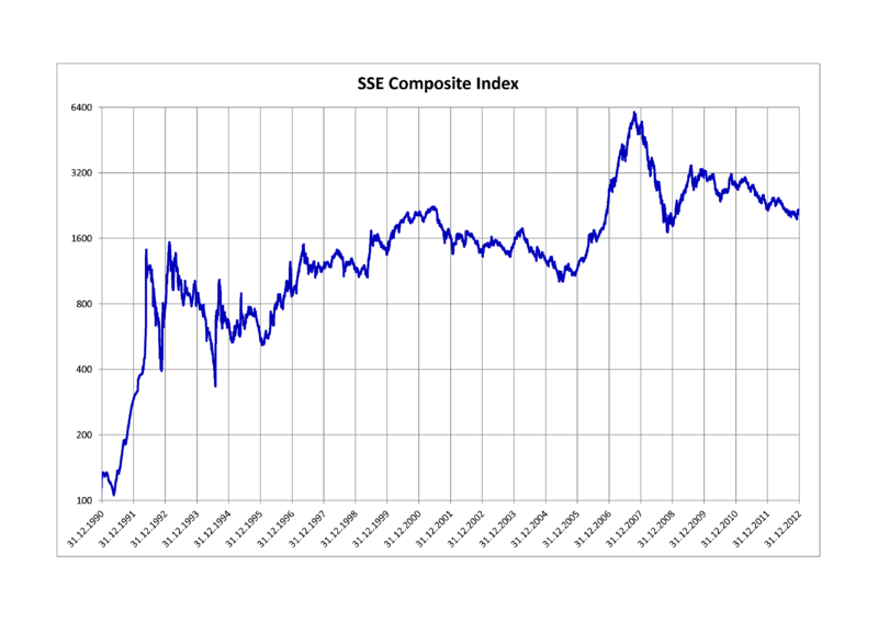 ملف:SSE Composite Index.png