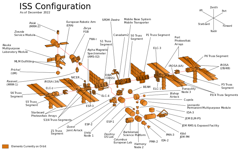 ملف:ISS configuration 2022-12 en.svg