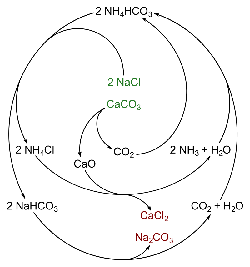 ملف:Solvay process reaction scheme.svg - المعرفة