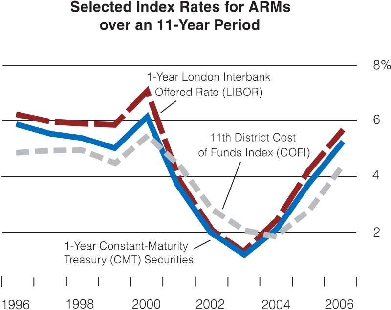 ملف:ARMs Indexes 1996-2006.svg - المعرفة