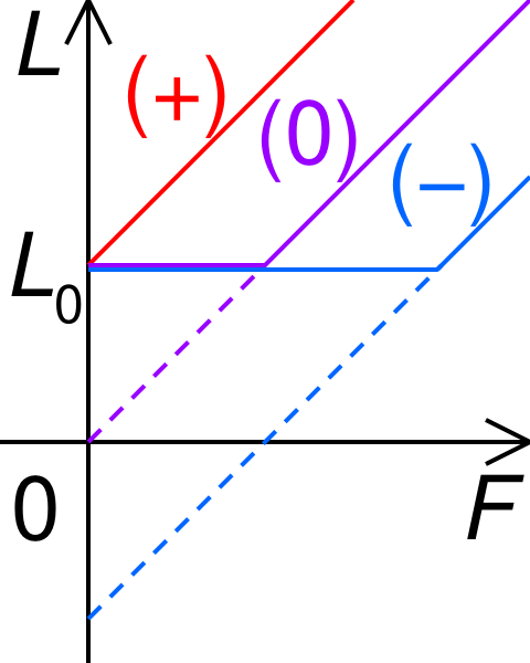 ملف:Zero length spring graph.svg