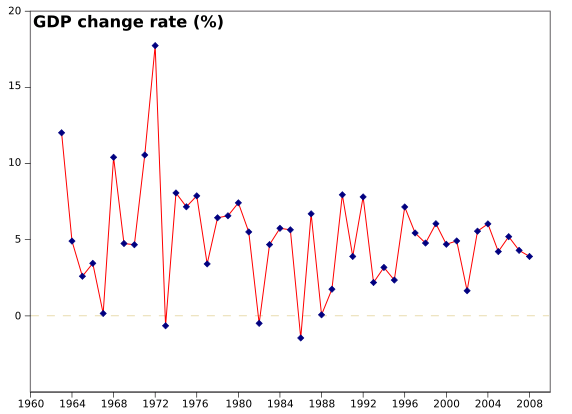 ملف:GDP PIB tunisia.svg