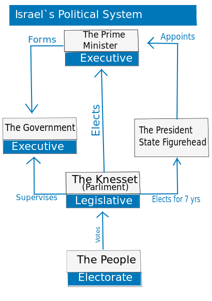 ملف:Israel's political system.svg