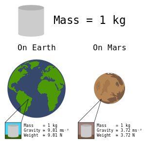 Mass versus weight in earth and mars.svg