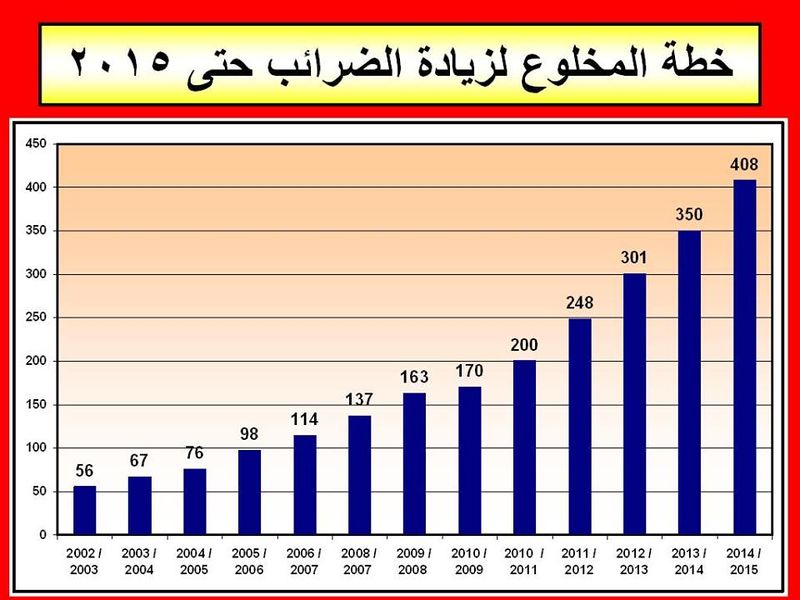 ملف:خطة مبارك لزيادة الضرائب حتى 2015.jpg