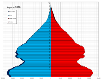 Algeria single age population pyramid 2020.png