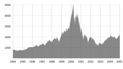 ملف:Nasdaq Composite dot-com bubble.svg