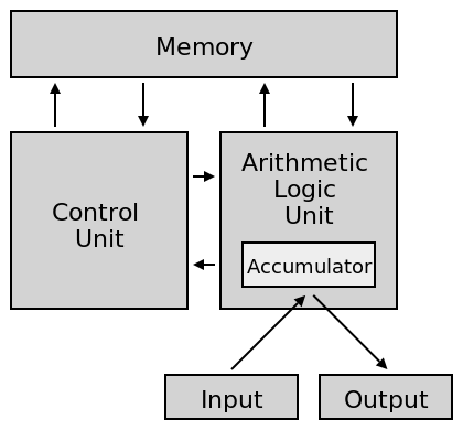ملف:Von Neumann architecture.svg