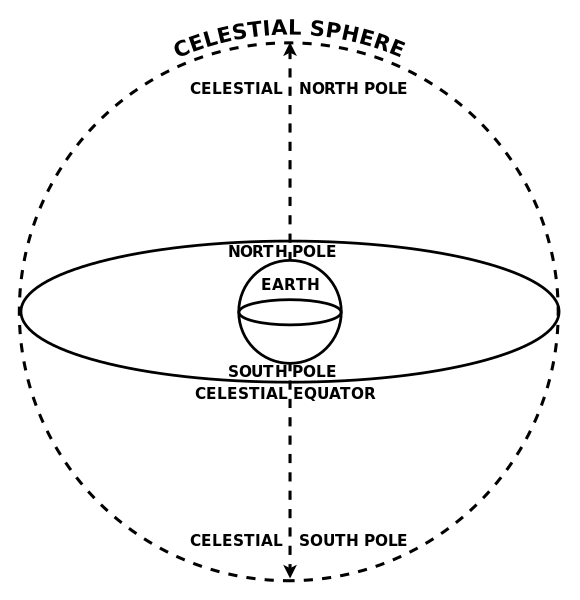 ملف:Celestial sphere-line drawing.svg