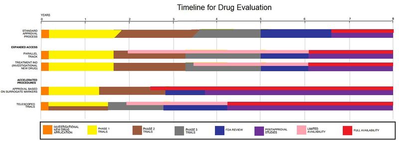 ملف:Drug Evaluation Process.jpg