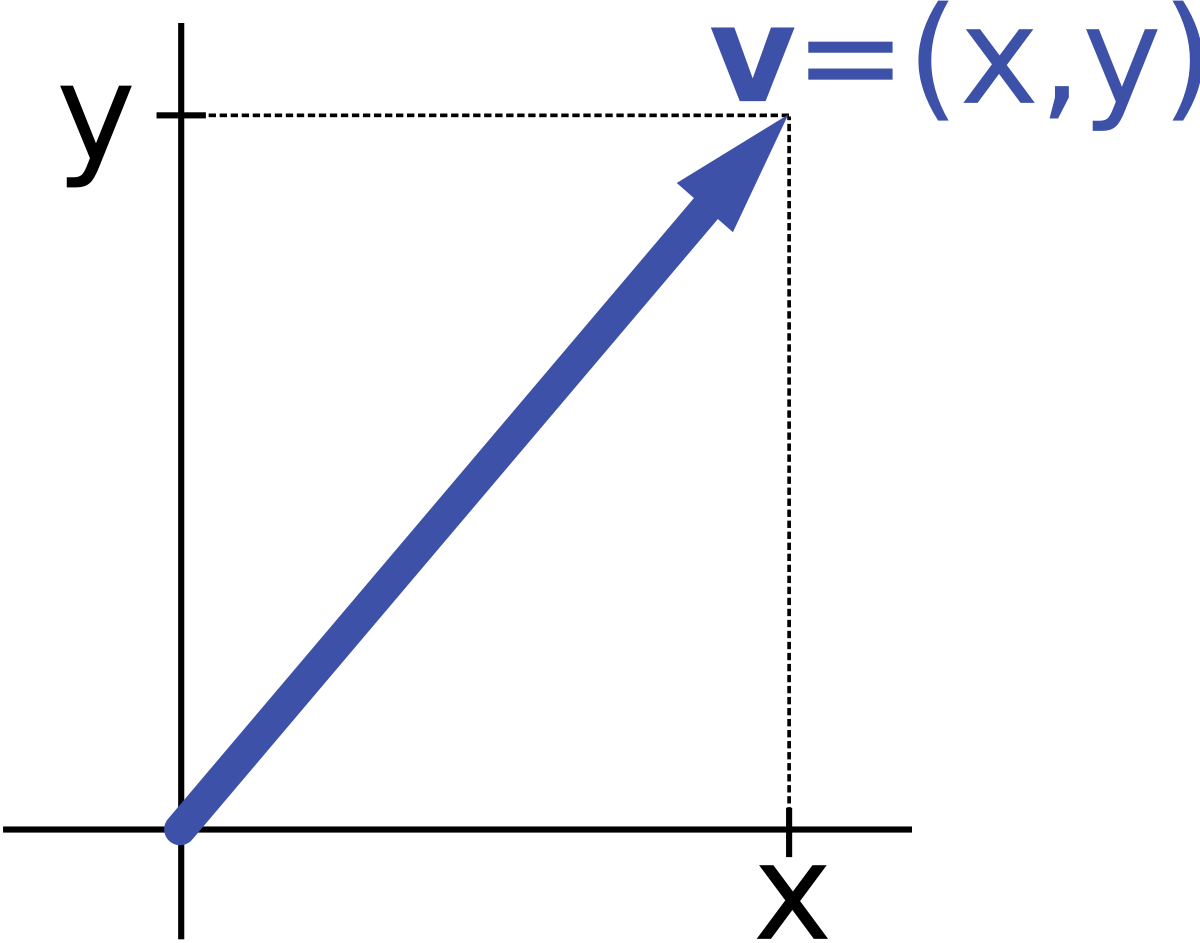 ملف:Vector components.svg - المعرفة