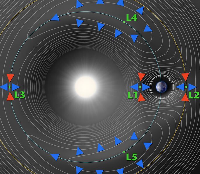 ملف:Lagrange points.jpg