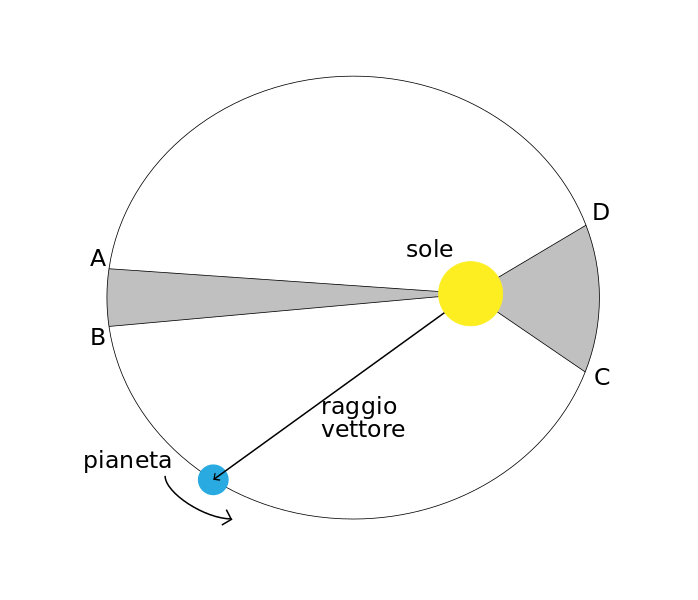 ملف:Keplero legge delle aree.svg