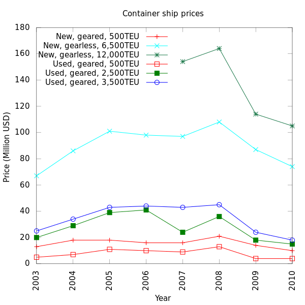 ملف:Container-ship-prices.svg