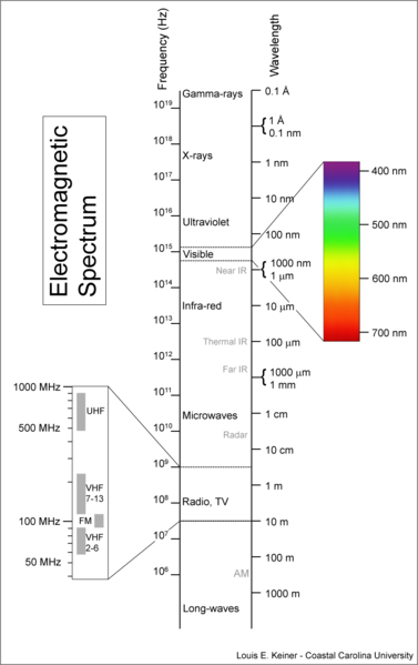ملف:Electromagnetic-Spectrum.png