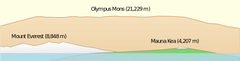 ملف:Olympus Mons Side View.svg