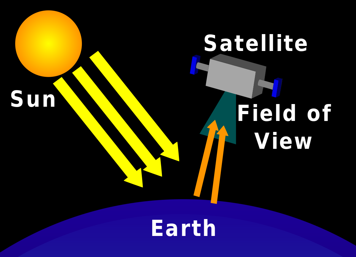 ملف:Nadir Viewing Geometry.svg - المعرفة