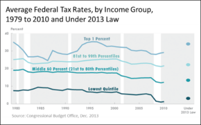 CBO estimates of historical effective federal tax rates broken down by income level.[402]