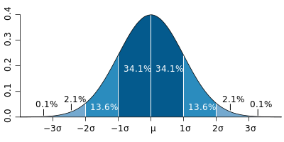 ملف:Standard deviation diagram.svg