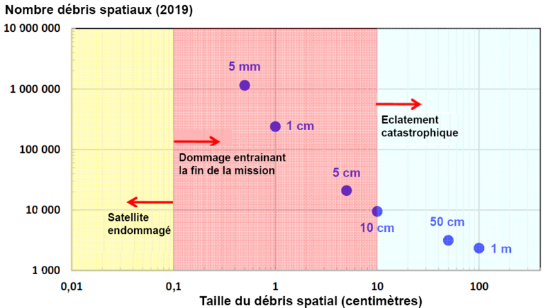 ملف:Dommage-subi-par-un-engin-spatial-suite-à-collision-avec-un-débris-spatial.png