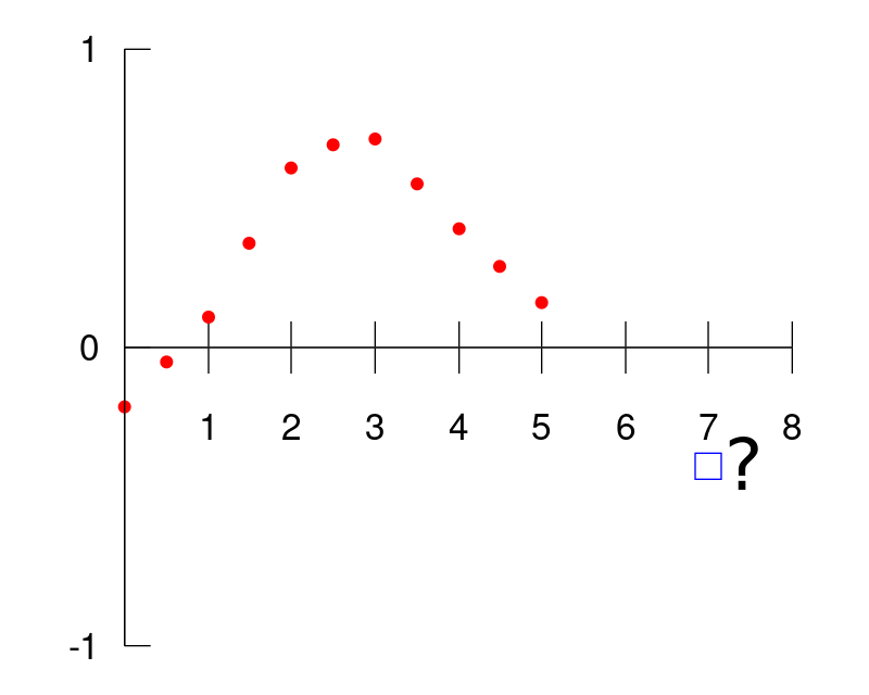 ملف:Extrapolation example.svg - المعرفة