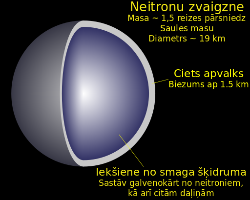 ملف:Neutron star cross section-lv.svg