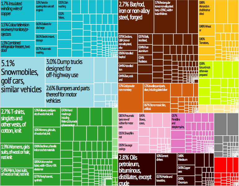 ملف:Turkey Export Treemap.png