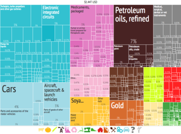 US exported $1.44 trillion to other countries in 2014