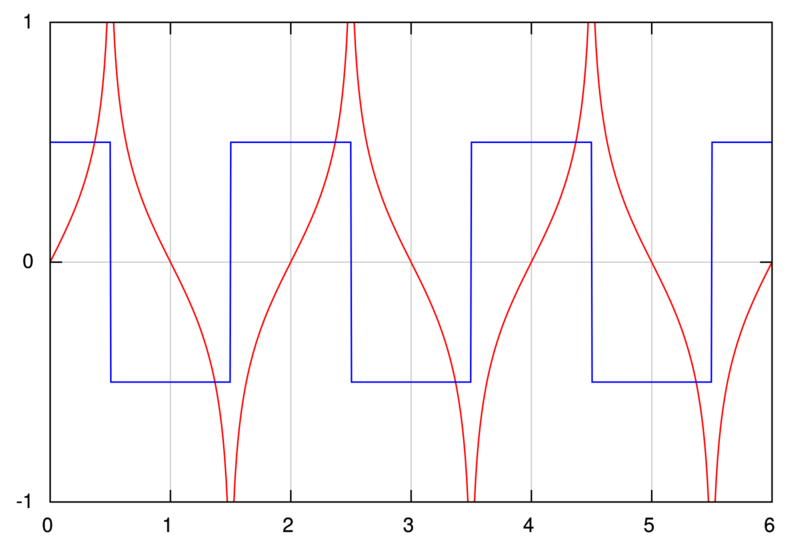 ملف:Hilbert transform.svg