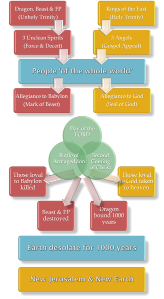 ملف:Armageddon flowchart.png