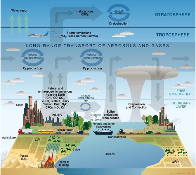 ملف:Atmosphere composition diagram.jpg