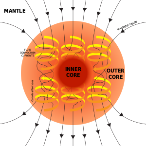 A diagram of Earth's geodynamo and magnetic field, which could have been driven in Earth's early history by the crystallization of magnesium oxide, silicon dioxide, and iron(II) oxide. Convection of Earth's outer core is displayed alongside magnetic field lines.
