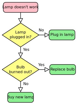 ملف:LampFlowchart.svg