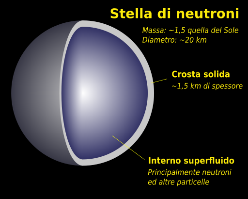 ملف:Neutron star cross section-it.svg