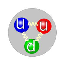 Three colored balls (symbolizing quarks) connected pairwise by springs (symbolizing gluons), all inside a gray circle (symbolizing a proton). The colors of the balls are red, green, and blue, to parallel each quark's color charge. The red and blue balls are labeled "u" (for "up" quark) and the green one is labeled "d" (for "down" quark).